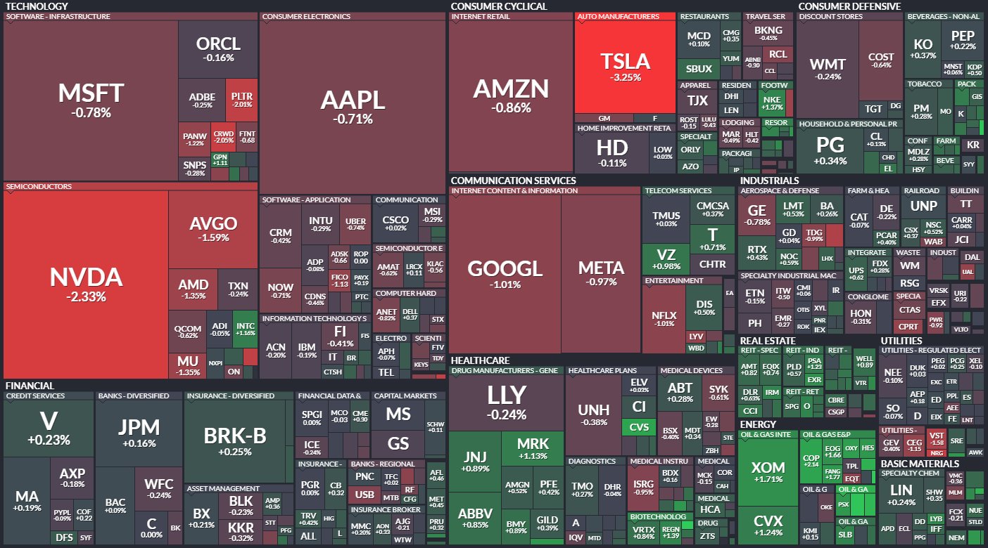 S&P 500 - 31. prosince 2024, zdroj: Finviz