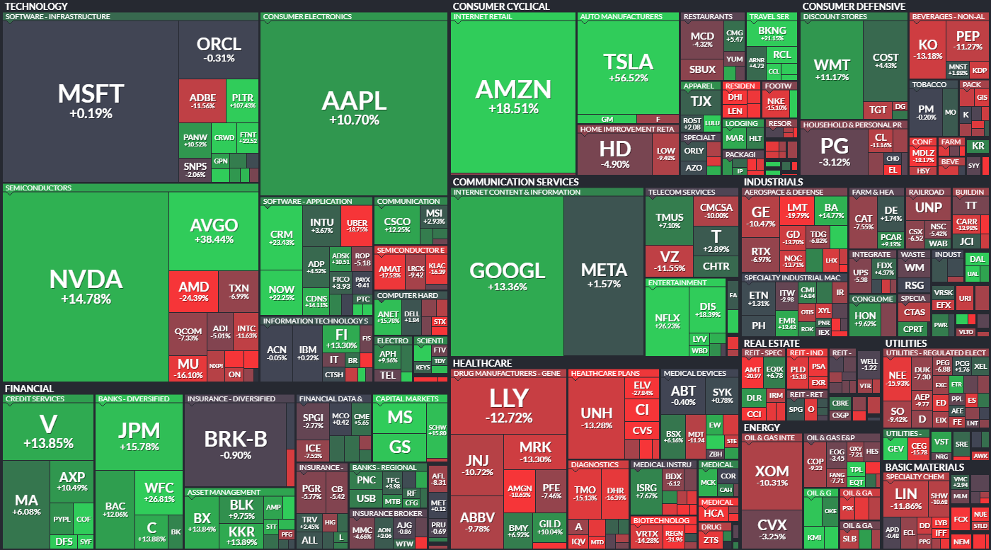 S&P 500 - 4Q2024, zdroj: Finviz