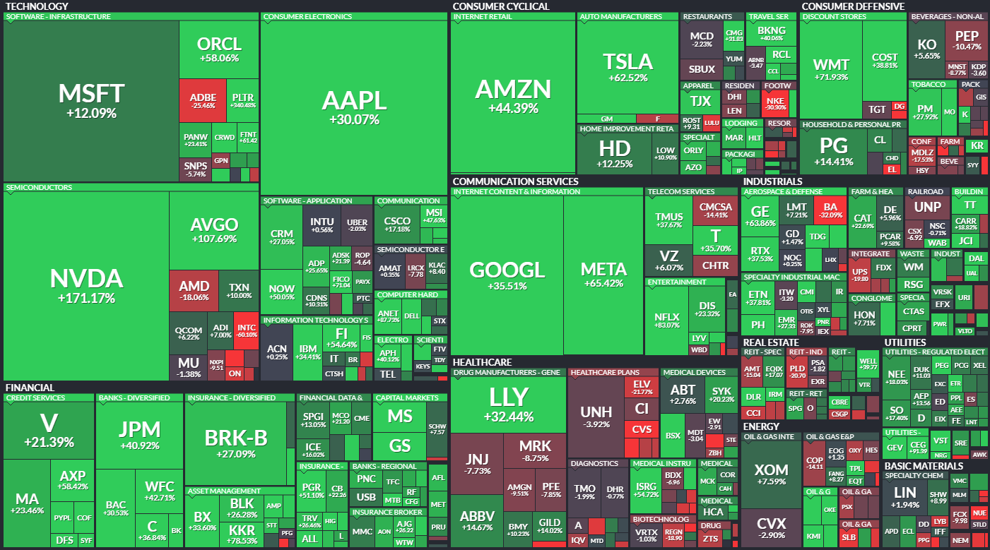 S&P 500 - rok 2024, zdroj: Finviz