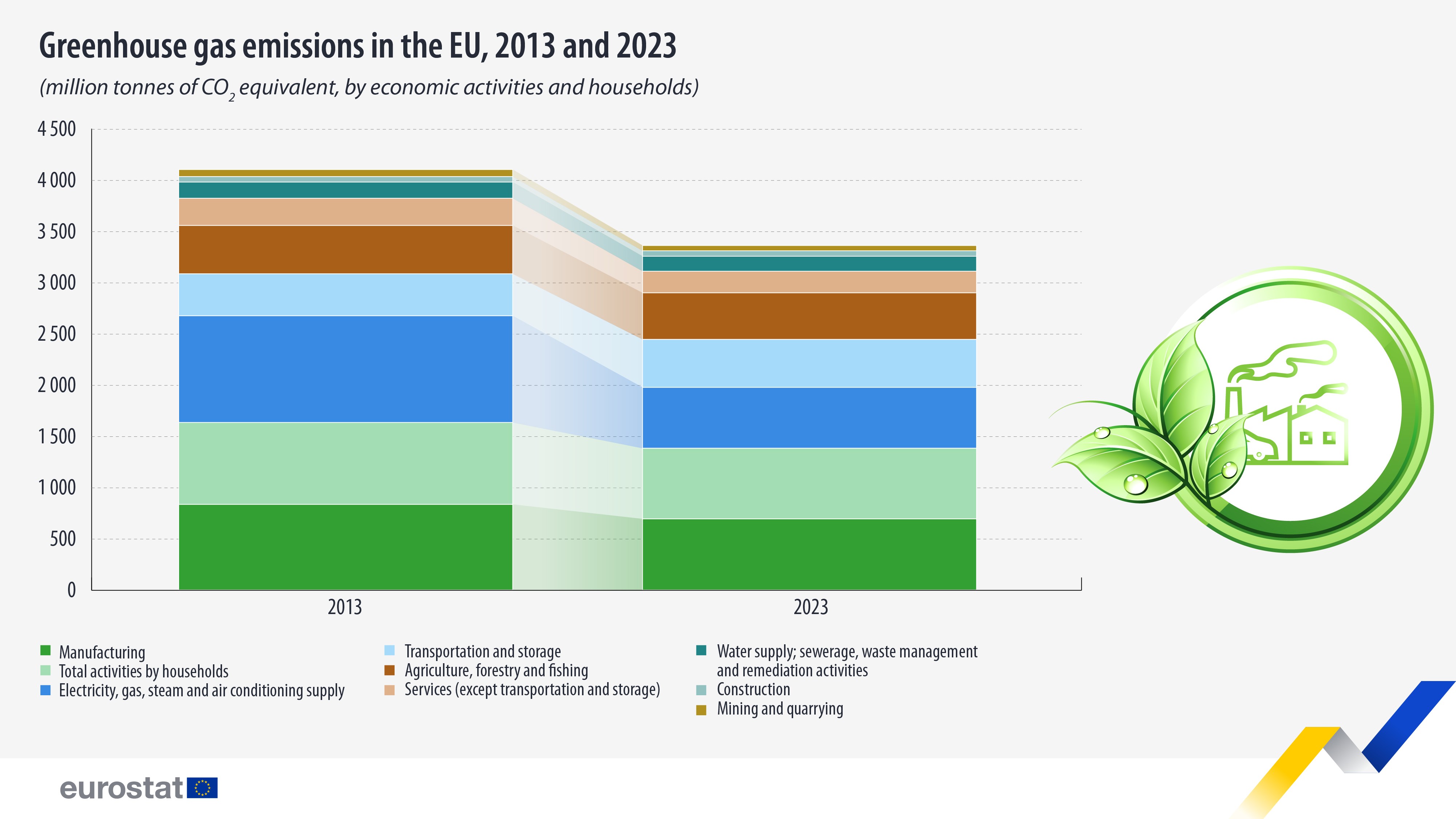 Greenhouse gas emissions in the EU, 2013 and 2023. Bar Chart. See link to full dataset below.