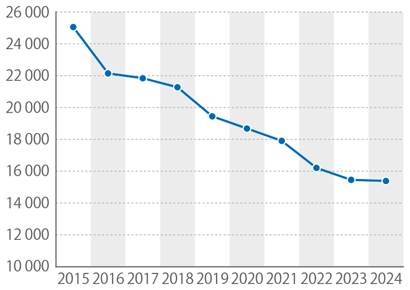 Využití ropy se v EU snížilo. Dovoz ropy do EU se v roce 2024 nedostal ...
