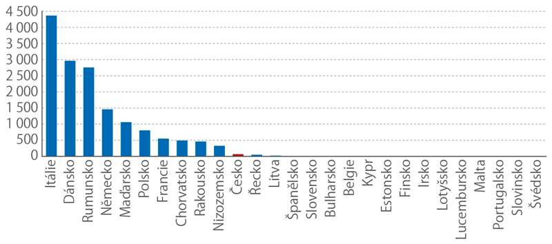 Využití ropy se v EU snížilo. Dovoz ropy do EU se v roce 2024 nedostal ...