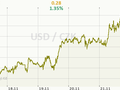 USD/CZK Graf