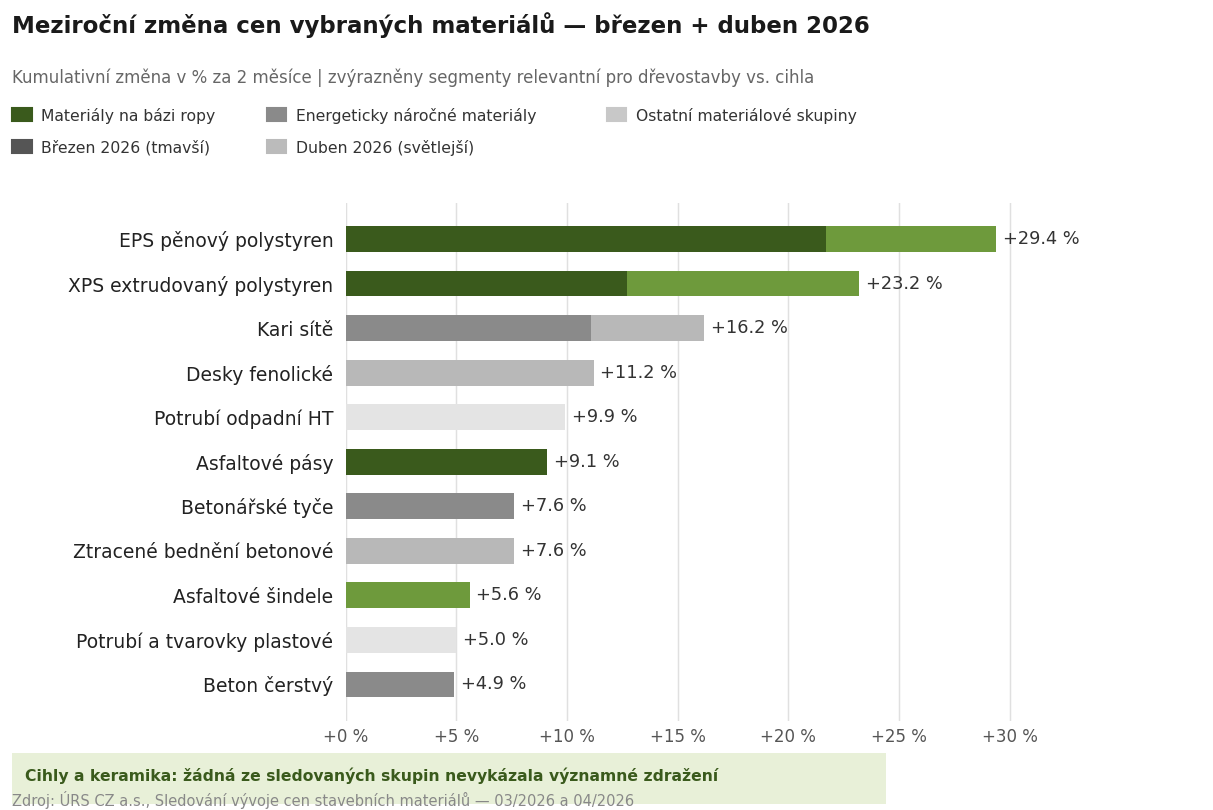 Infografika Meziroční změna cen vybraných materiálů březen a duben 2026