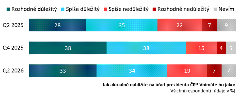 Graf preference kandidátů na prezidenta