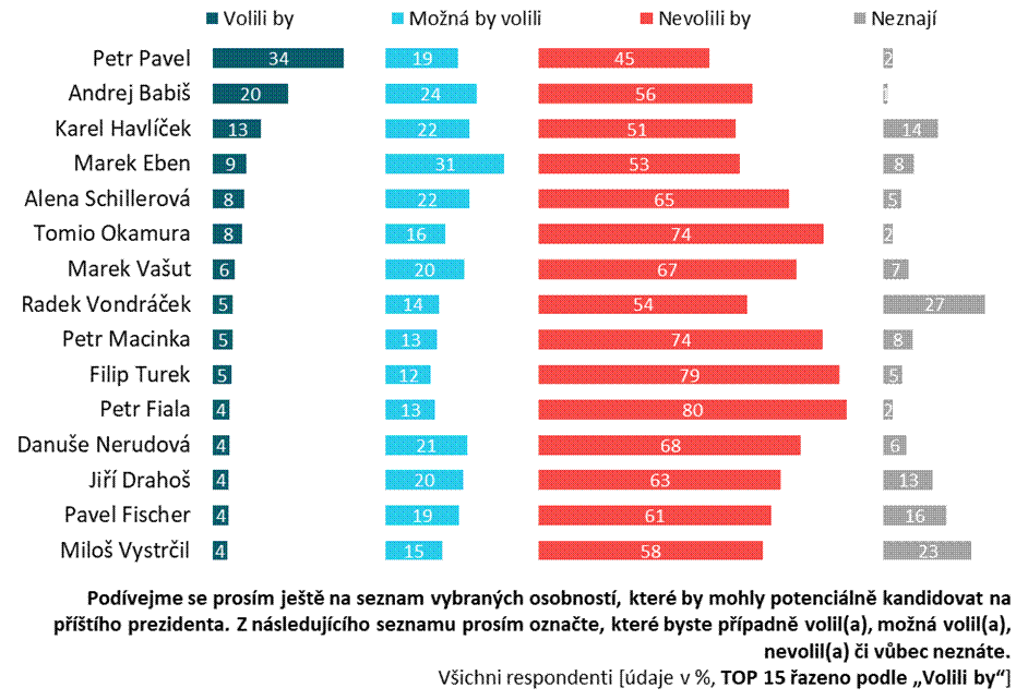 Budoucnost prezidentských voleb