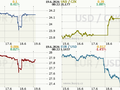 Koruna, Euro, dolar
