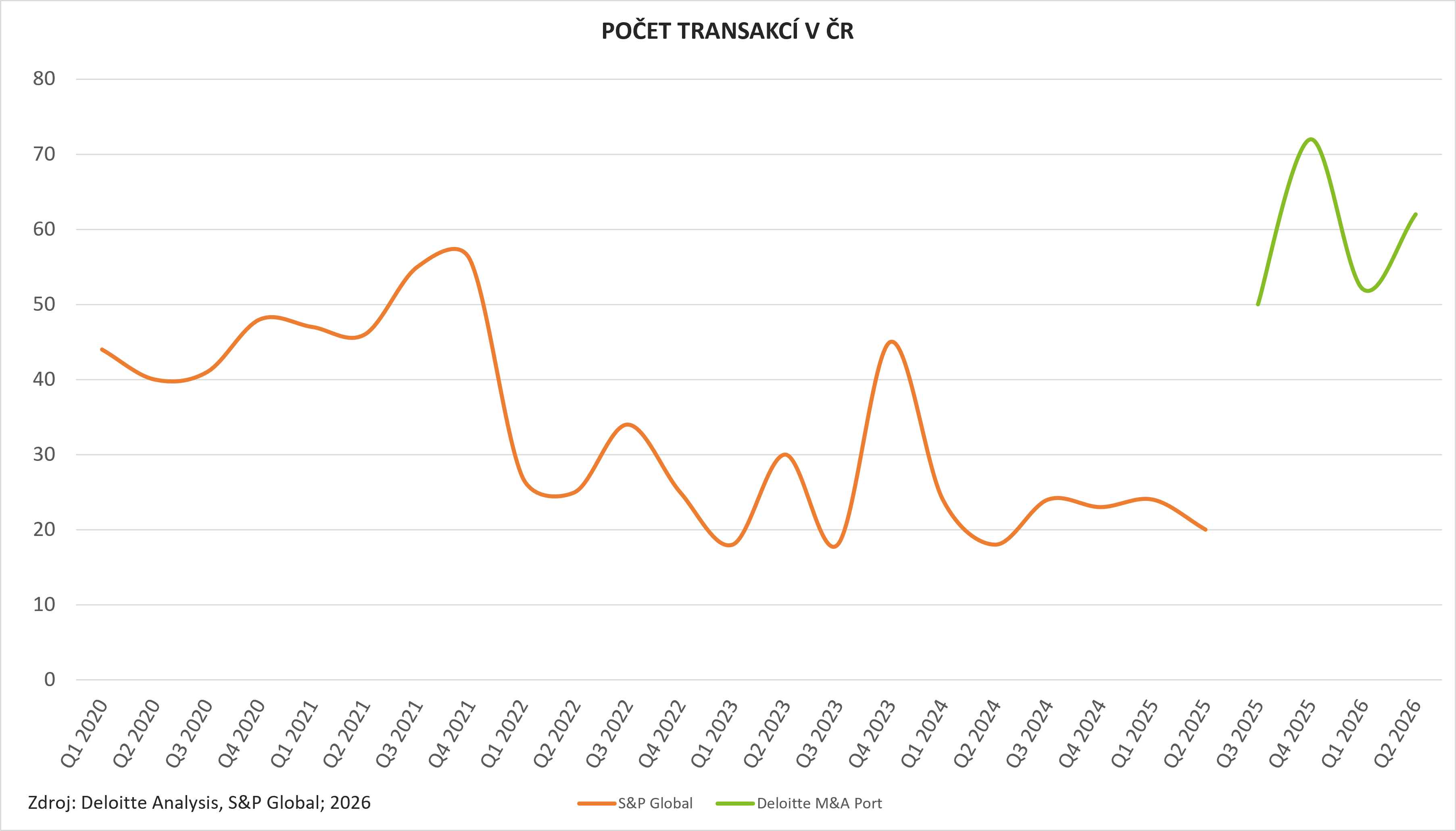 ČR transakce 2026 2Q