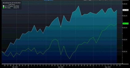 Consumer Staples Select Sector SPDR Fund (XLP) vs. S&P 500 (SPX)