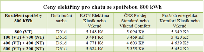 Ušetřeno.cz - vytápění elektřiny