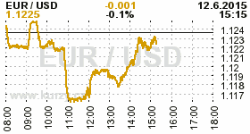 Online graf kurzu USD/EUR