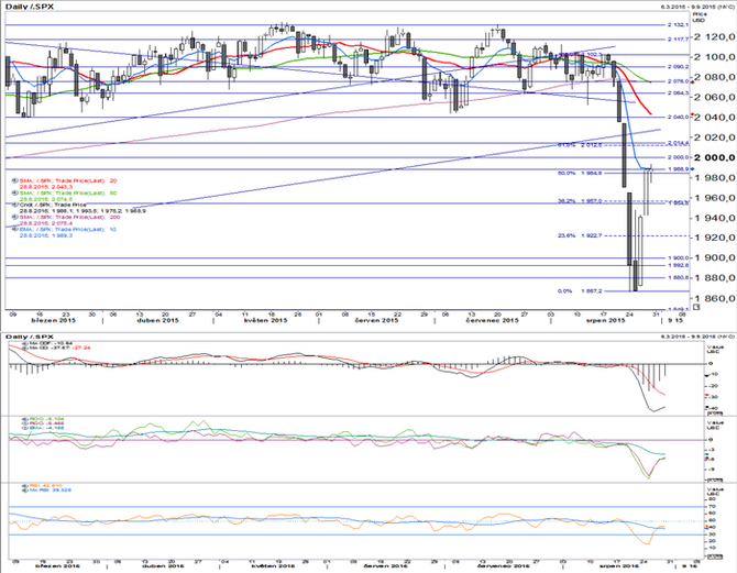 S&P 500 - technick analza