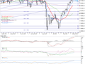 S&P 500 - technická analýza
