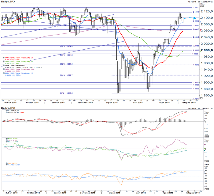 S&P 500 - technick analza