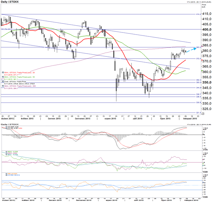 STOXX Europe 600 - technick analza