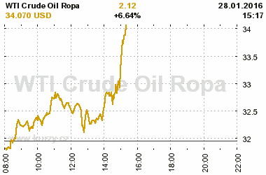 Online graf vvoje ceny komodity WTI Crude Oil Ropa