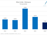 graf_sales_growth