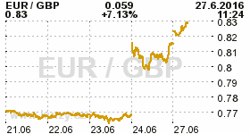 Online graf kurzu GBP/EUR