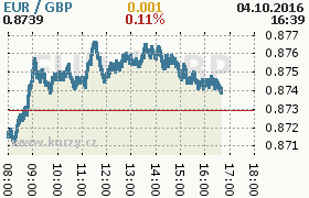 Online graf kurzu gbp/eur