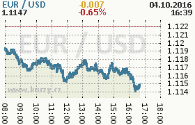 Online graf kurzu usd/eur