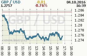 Online graf kurzu usd/gbp