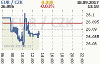 Online graf kurzu eur