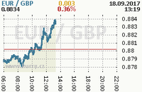 Online graf kurzu gbp/eur