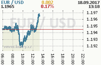 Online graf kurzu usd/eur