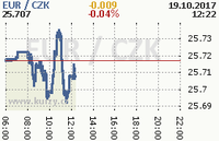 Online graf kurzu eur