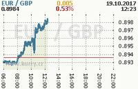 Online graf kurzu gbp/eur