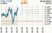 Online graf kurzu usd/eur