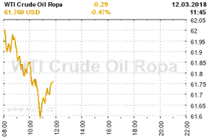 Online graf vvoje ceny komodity WTI Crude Oil Ropa