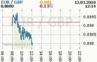 Online graf kurzu gbp/eur