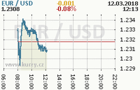 Online graf kurzu usd/eur