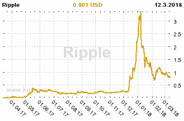 Graf vvoje ceny komodity Ripple