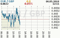 Online graf kurzu gbp/eur