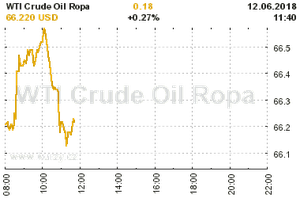 Online graf vvoje ceny komodity WTI Crude Oil Ropa