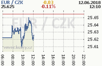 Online graf kurzu eur