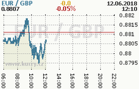 Online graf kurzu gbp/eur