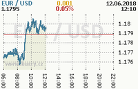 Online graf kurzu usd/eur