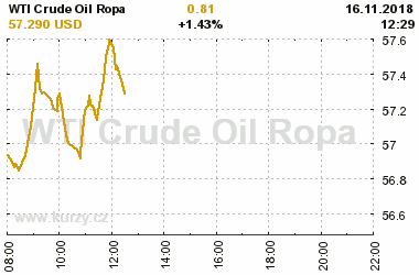 Online graf vvoje ceny komodity WTI Crude Oil Ropa