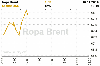 Online graf vvoje ceny komodity Ropa Brent