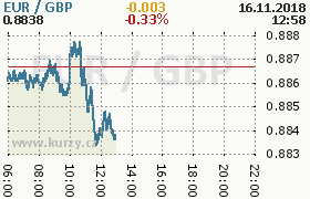 Online graf kurzu gbp/eur