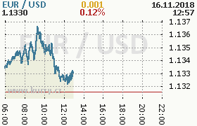 Online graf kurzu usd/eur