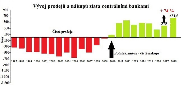 Vvoj prodej a nkup zlata centrlnmi bankami