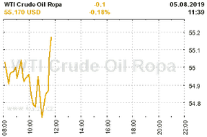 Online graf vA½voje ceny komodity WTI Crude Oil Ropa