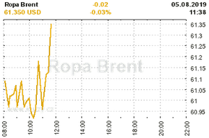 Online graf vA½voje ceny komodity Ropa Brent