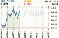 Online graf kurzu gbp/eur