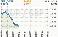 Online graf kurzu gbp/eur