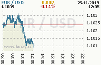 Online graf kurzu usd/eur